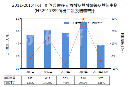 2011-2015年6月其他芳香多元羧酸及其酸酐等及其衍生物(HS29173990)出口量及增速統(tǒng)計(jì)